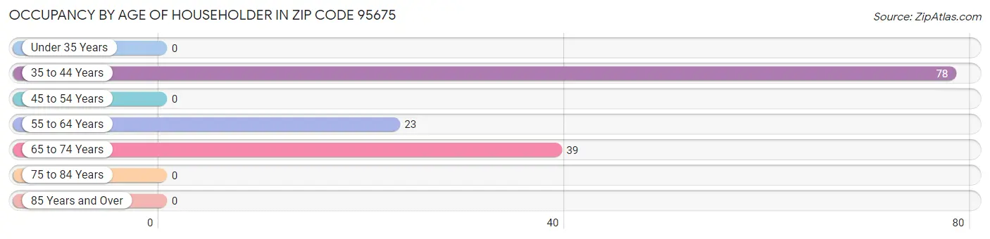 Occupancy by Age of Householder in Zip Code 95675