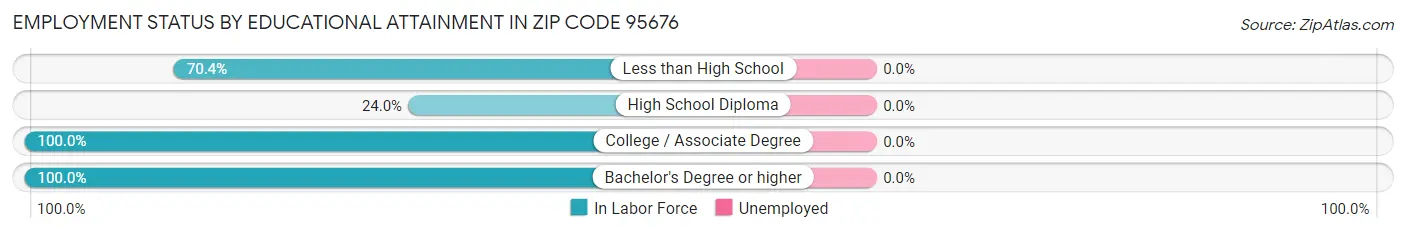 Employment Status by Educational Attainment in Zip Code 95676