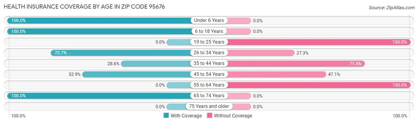 Health Insurance Coverage by Age in Zip Code 95676