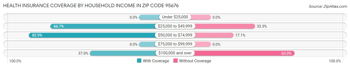 Health Insurance Coverage by Household Income in Zip Code 95676
