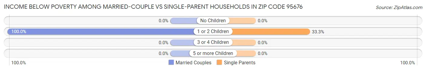 Income Below Poverty Among Married-Couple vs Single-Parent Households in Zip Code 95676