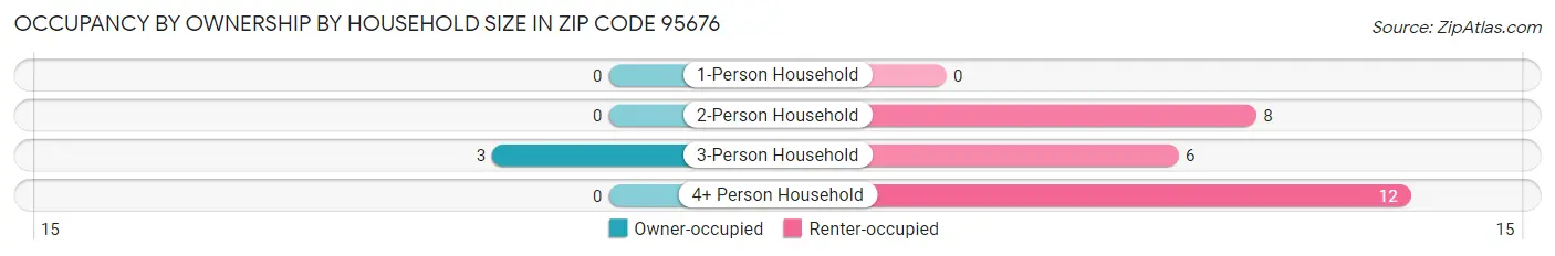 Occupancy by Ownership by Household Size in Zip Code 95676