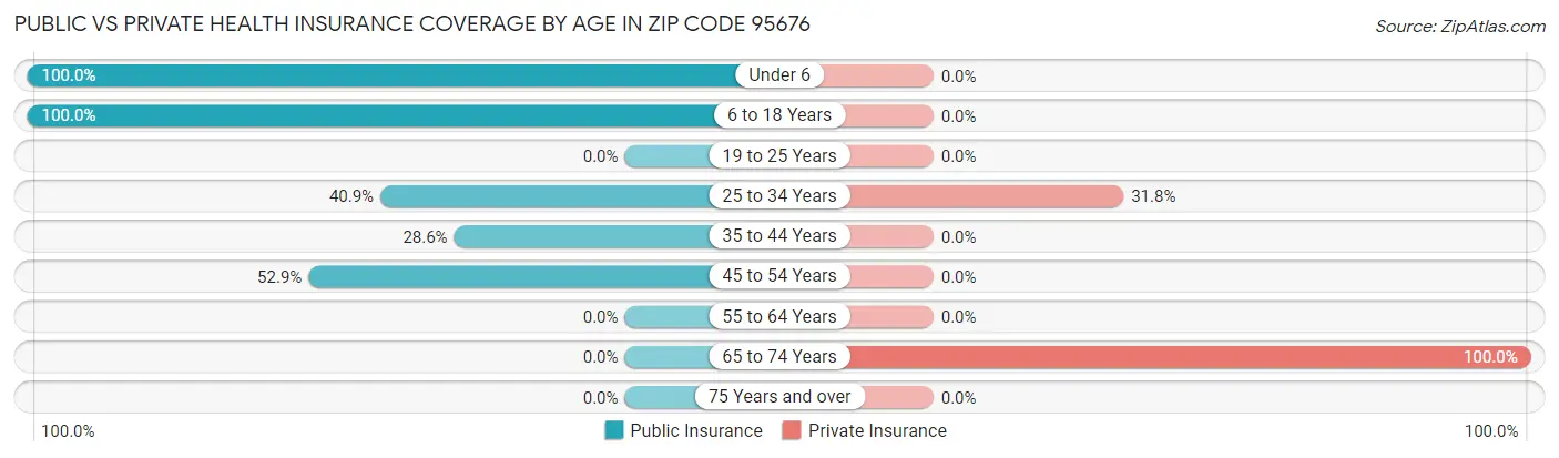 Public vs Private Health Insurance Coverage by Age in Zip Code 95676