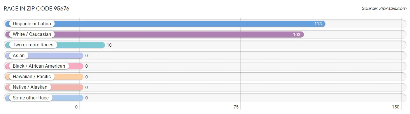 Race in Zip Code 95676
