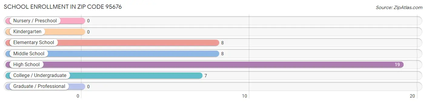 School Enrollment in Zip Code 95676