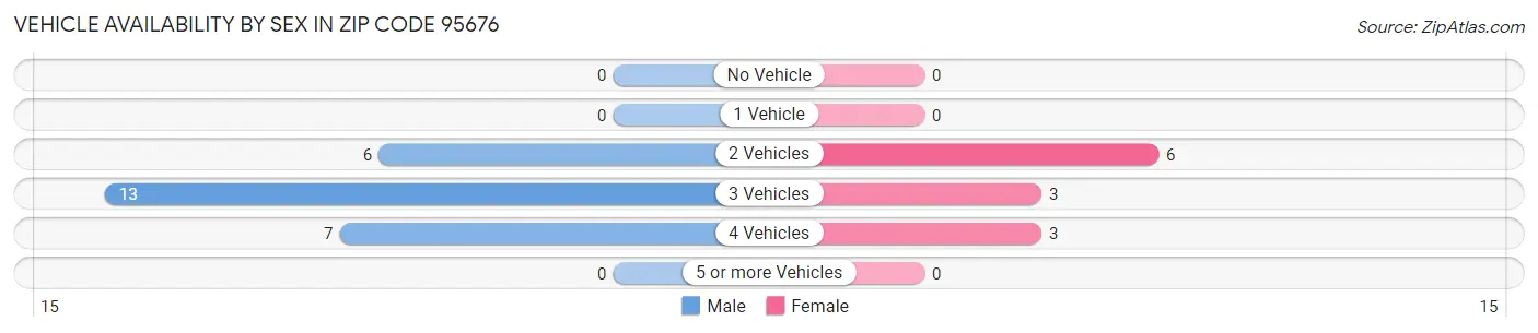 Vehicle Availability by Sex in Zip Code 95676