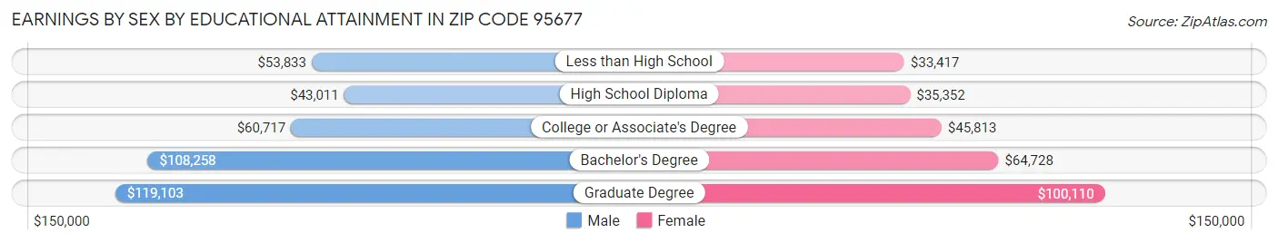 Earnings by Sex by Educational Attainment in Zip Code 95677