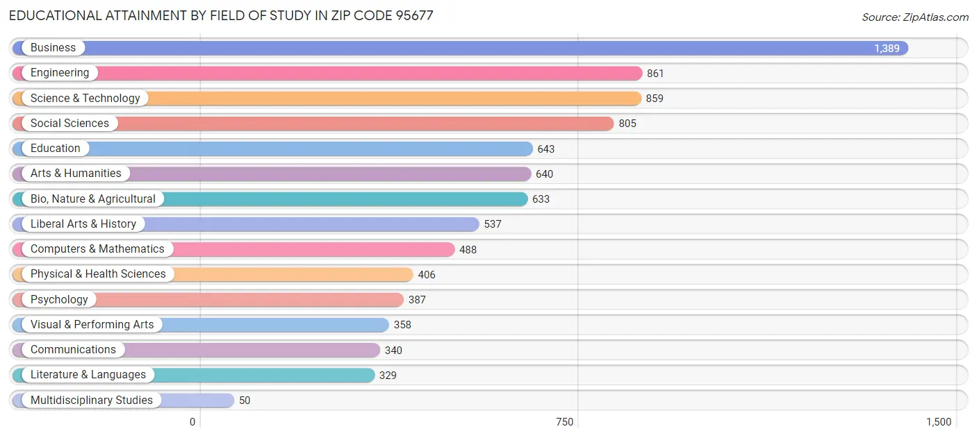 Educational Attainment by Field of Study in Zip Code 95677