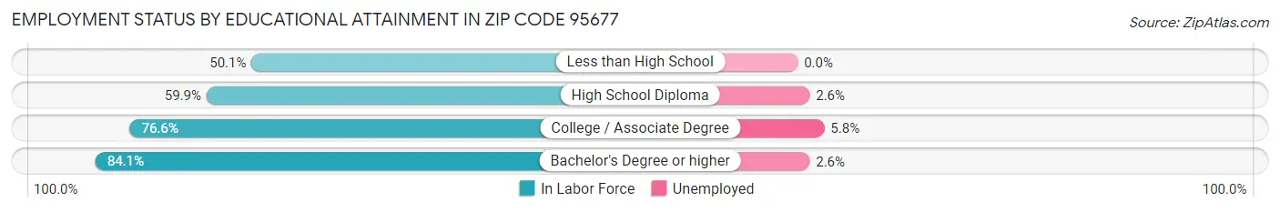 Employment Status by Educational Attainment in Zip Code 95677