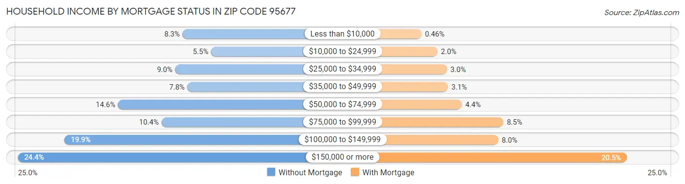 Household Income by Mortgage Status in Zip Code 95677