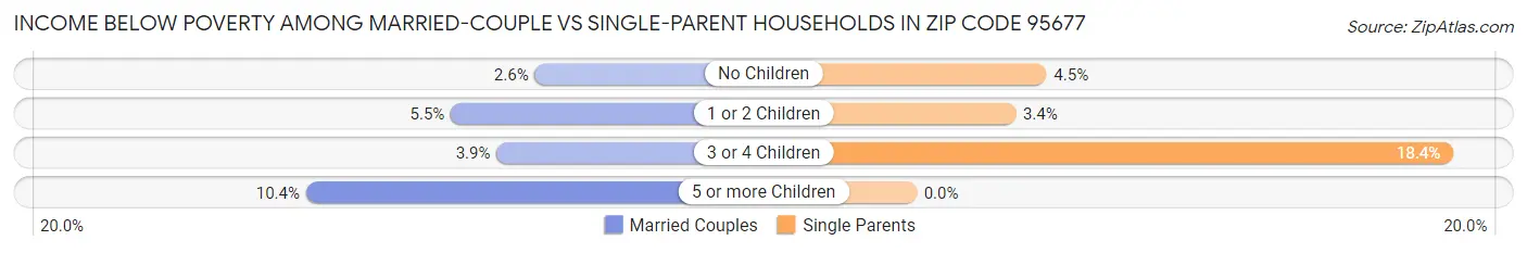Income Below Poverty Among Married-Couple vs Single-Parent Households in Zip Code 95677