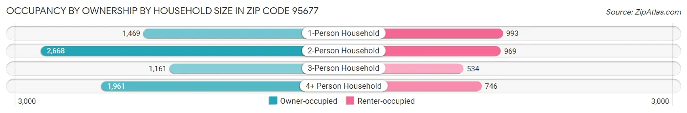 Occupancy by Ownership by Household Size in Zip Code 95677