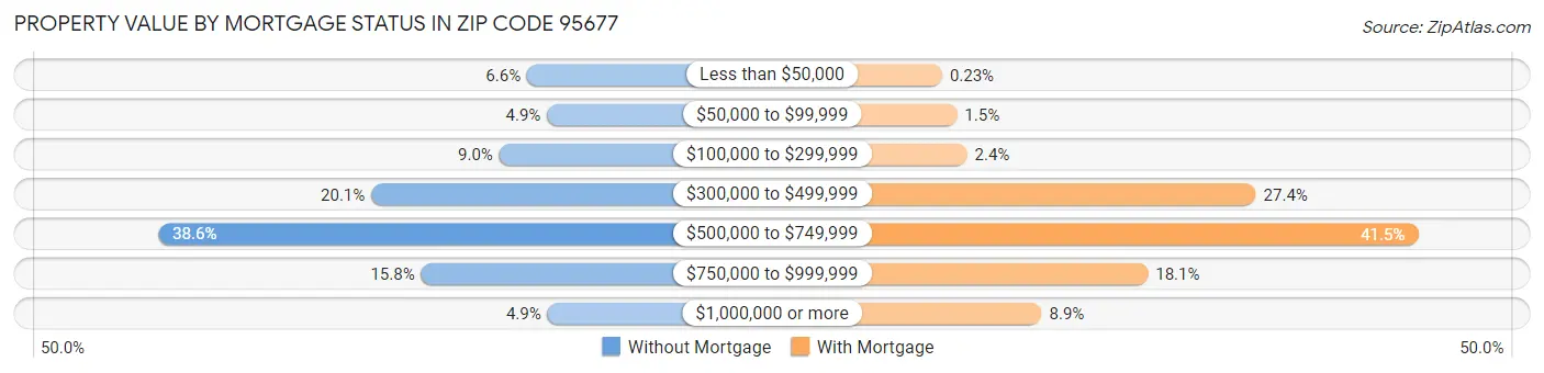 Property Value by Mortgage Status in Zip Code 95677
