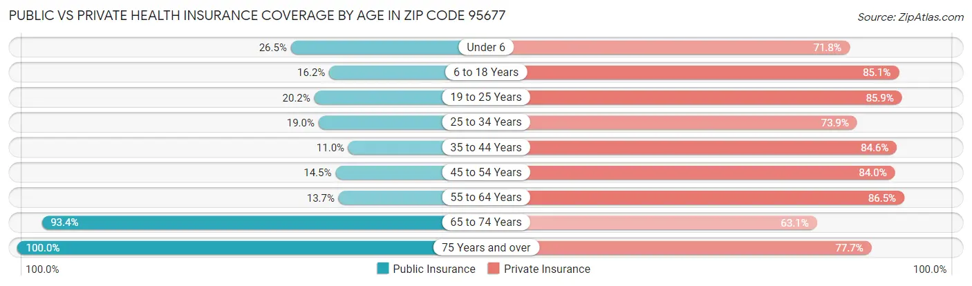 Public vs Private Health Insurance Coverage by Age in Zip Code 95677