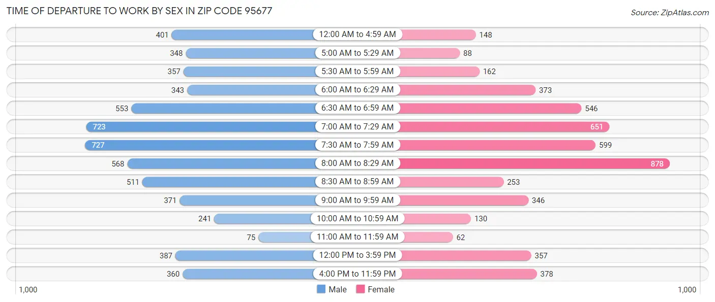Time of Departure to Work by Sex in Zip Code 95677