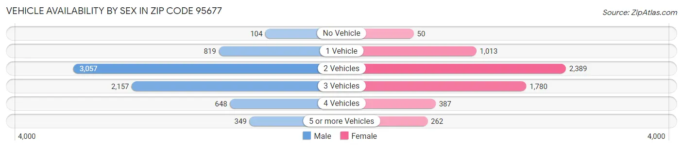 Vehicle Availability by Sex in Zip Code 95677