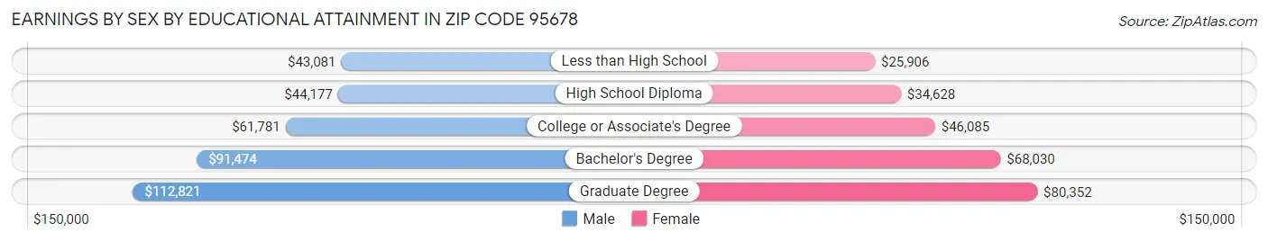 Earnings by Sex by Educational Attainment in Zip Code 95678