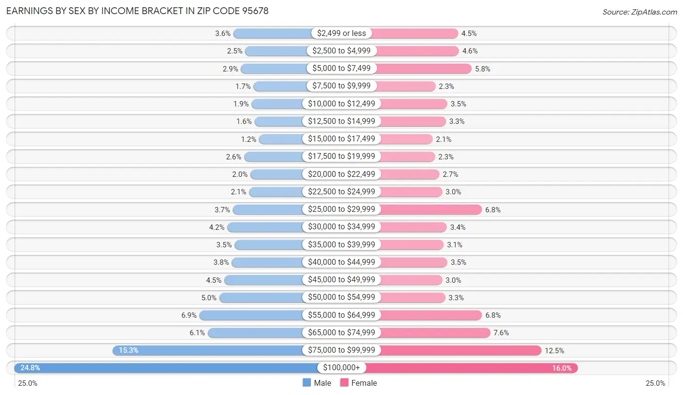 Earnings by Sex by Income Bracket in Zip Code 95678