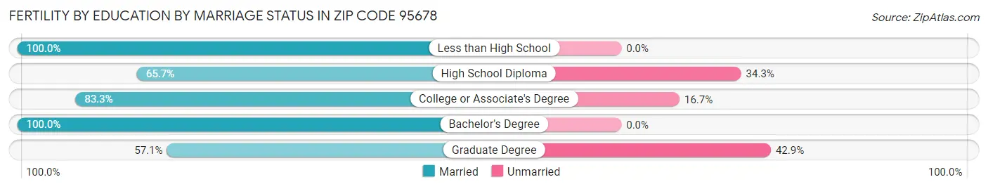 Female Fertility by Education by Marriage Status in Zip Code 95678