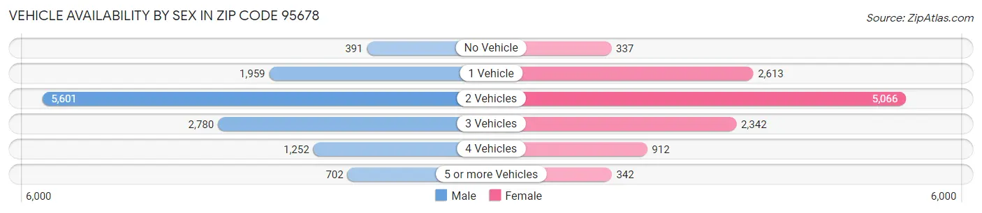 Vehicle Availability by Sex in Zip Code 95678