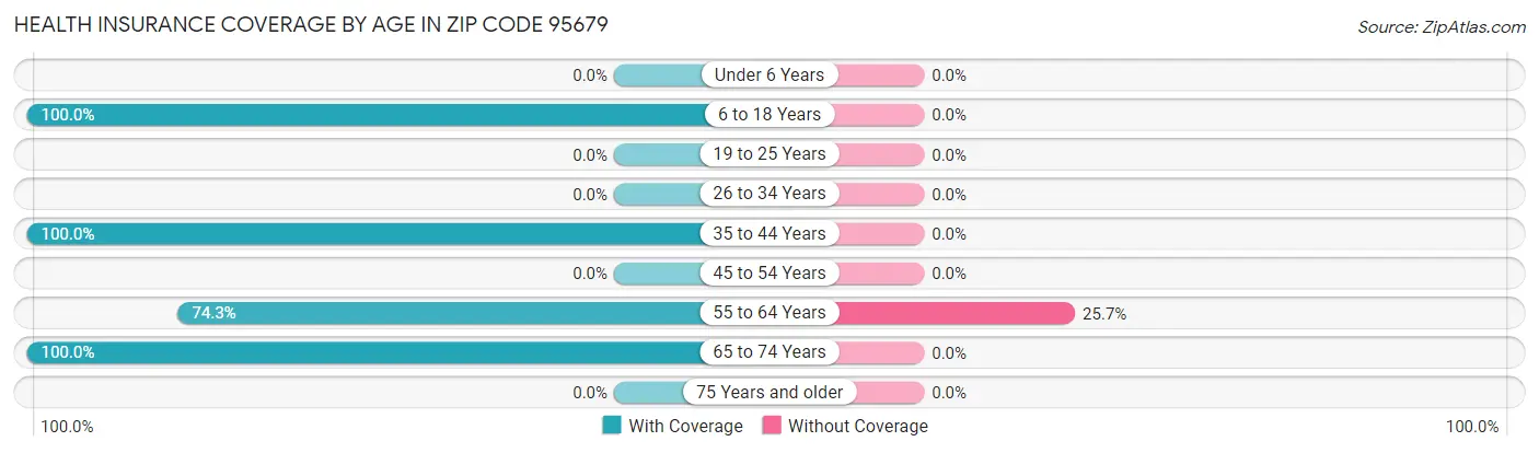 Health Insurance Coverage by Age in Zip Code 95679