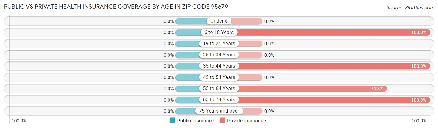 Public vs Private Health Insurance Coverage by Age in Zip Code 95679