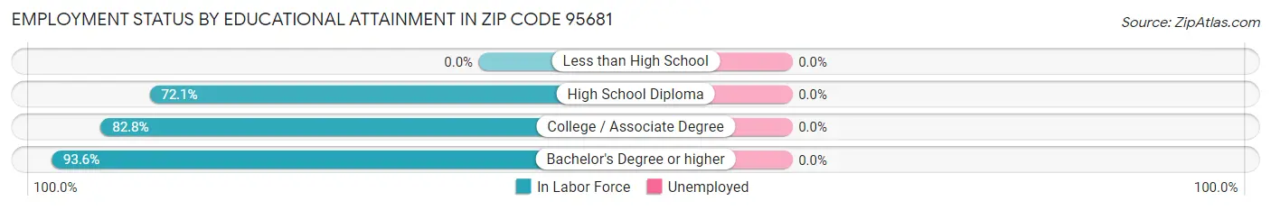 Employment Status by Educational Attainment in Zip Code 95681
