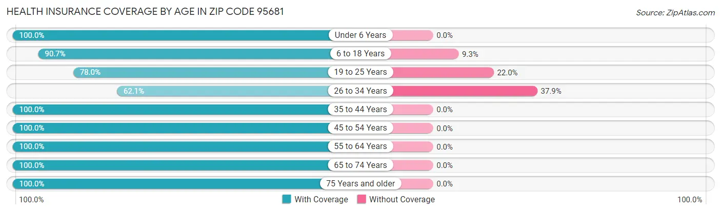 Health Insurance Coverage by Age in Zip Code 95681