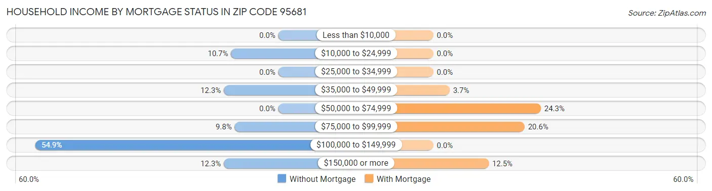 Household Income by Mortgage Status in Zip Code 95681