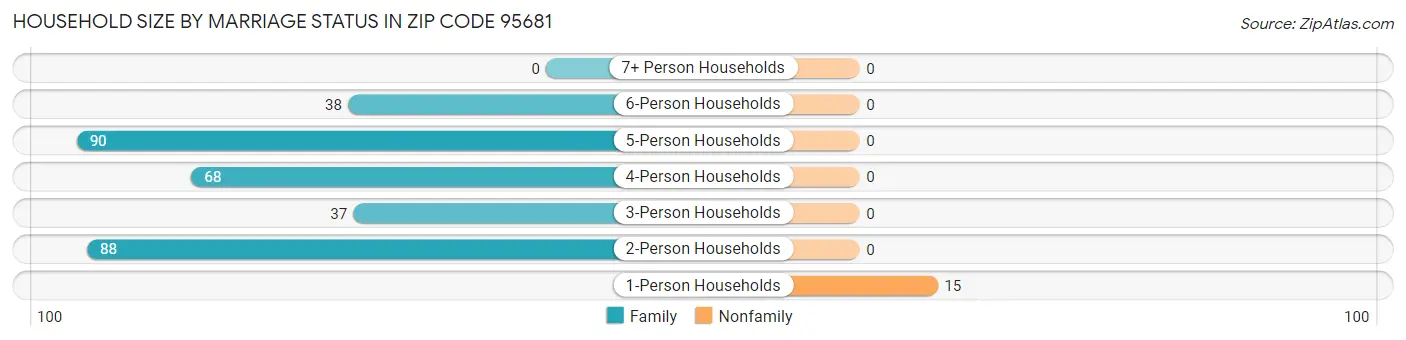 Household Size by Marriage Status in Zip Code 95681