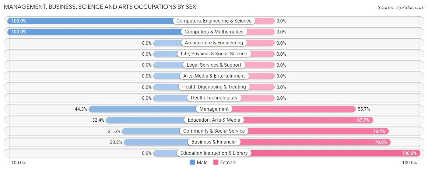 Management, Business, Science and Arts Occupations by Sex in Zip Code 95681