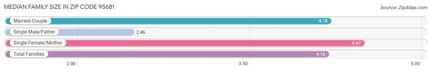 Median Family Size in Zip Code 95681