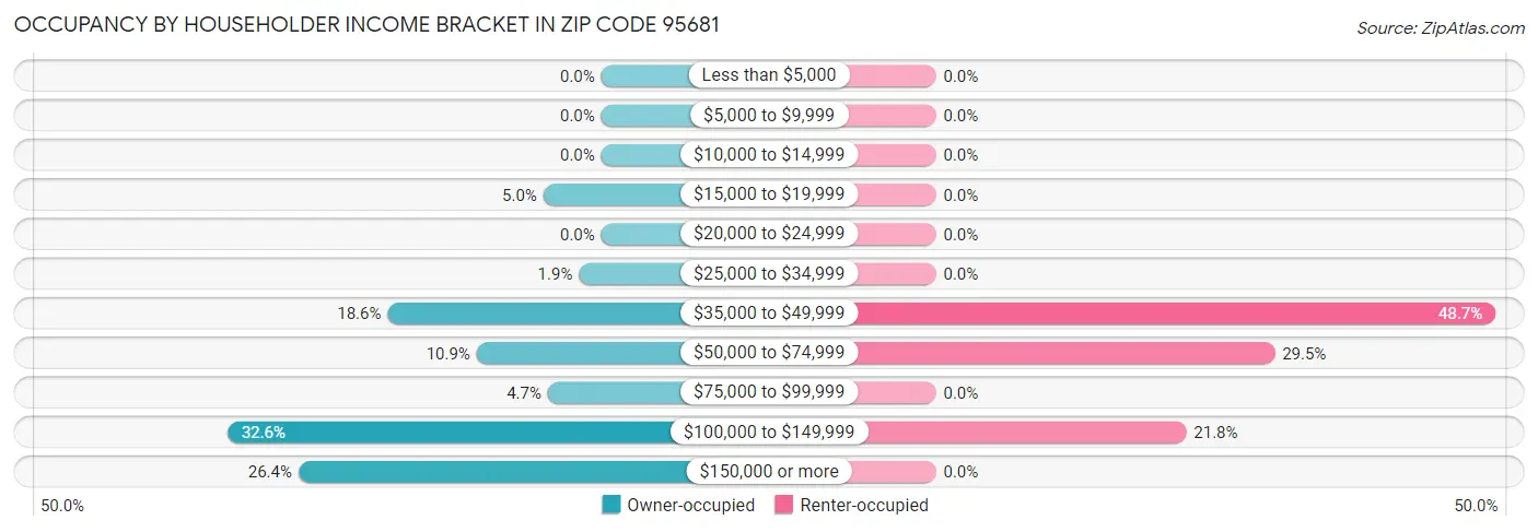 Occupancy by Householder Income Bracket in Zip Code 95681