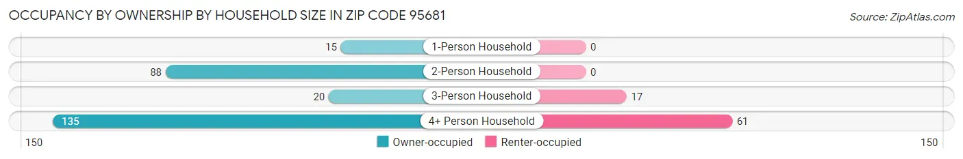 Occupancy by Ownership by Household Size in Zip Code 95681