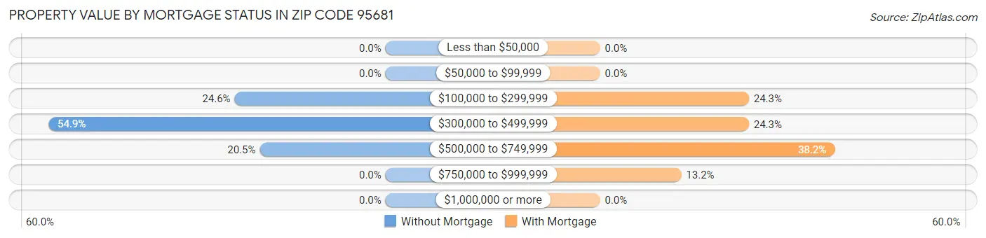 Property Value by Mortgage Status in Zip Code 95681
