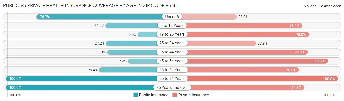 Public vs Private Health Insurance Coverage by Age in Zip Code 95681