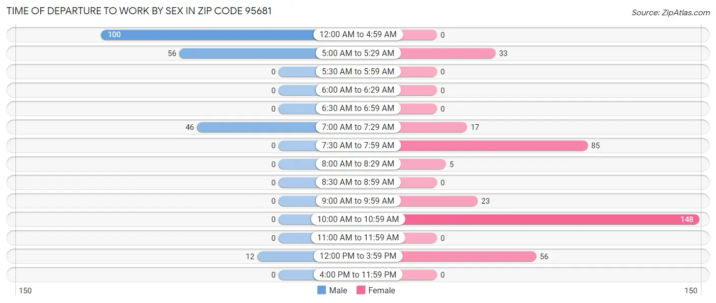 Time of Departure to Work by Sex in Zip Code 95681