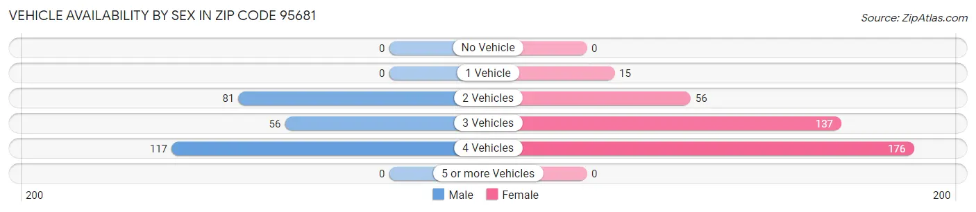 Vehicle Availability by Sex in Zip Code 95681