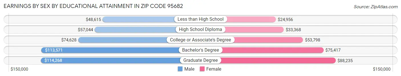Earnings by Sex by Educational Attainment in Zip Code 95682