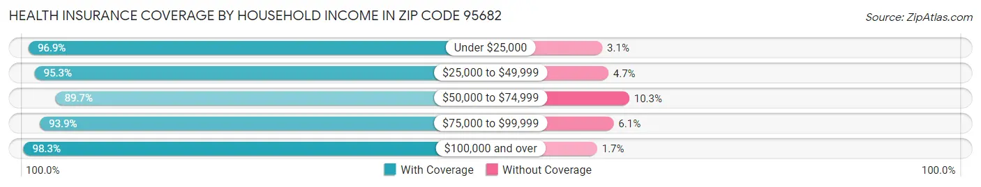 Health Insurance Coverage by Household Income in Zip Code 95682