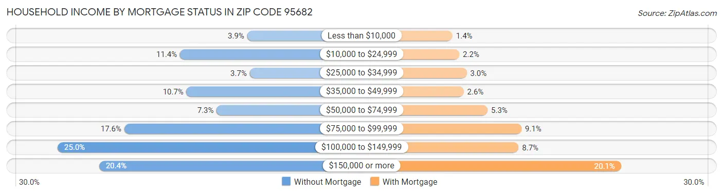 Household Income by Mortgage Status in Zip Code 95682