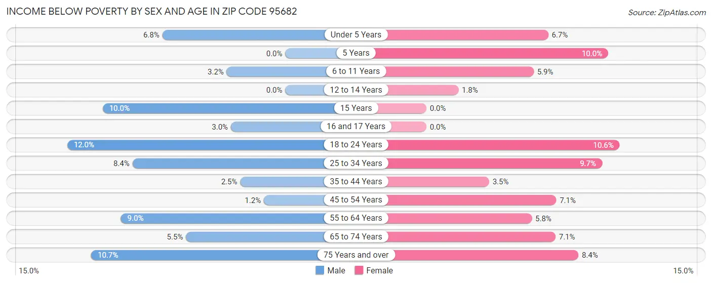 Income Below Poverty by Sex and Age in Zip Code 95682