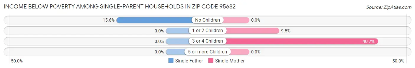 Income Below Poverty Among Single-Parent Households in Zip Code 95682