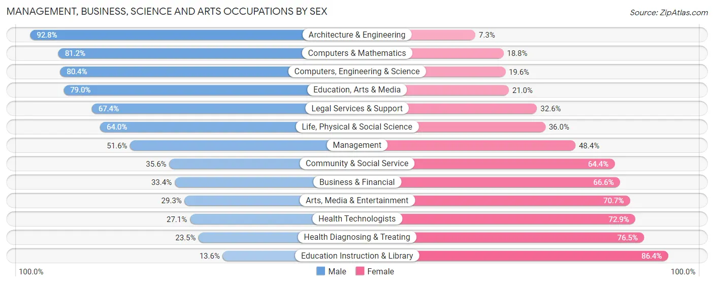 Management, Business, Science and Arts Occupations by Sex in Zip Code 95682
