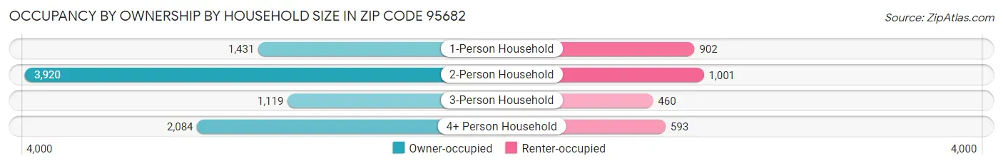 Occupancy by Ownership by Household Size in Zip Code 95682