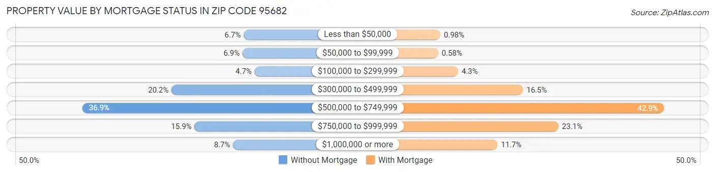 Property Value by Mortgage Status in Zip Code 95682