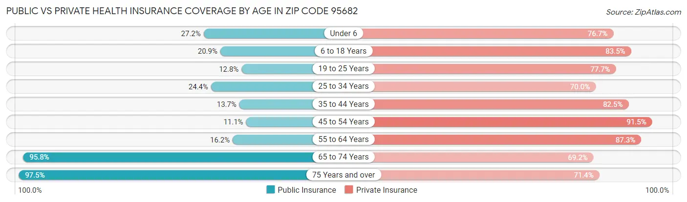 Public vs Private Health Insurance Coverage by Age in Zip Code 95682