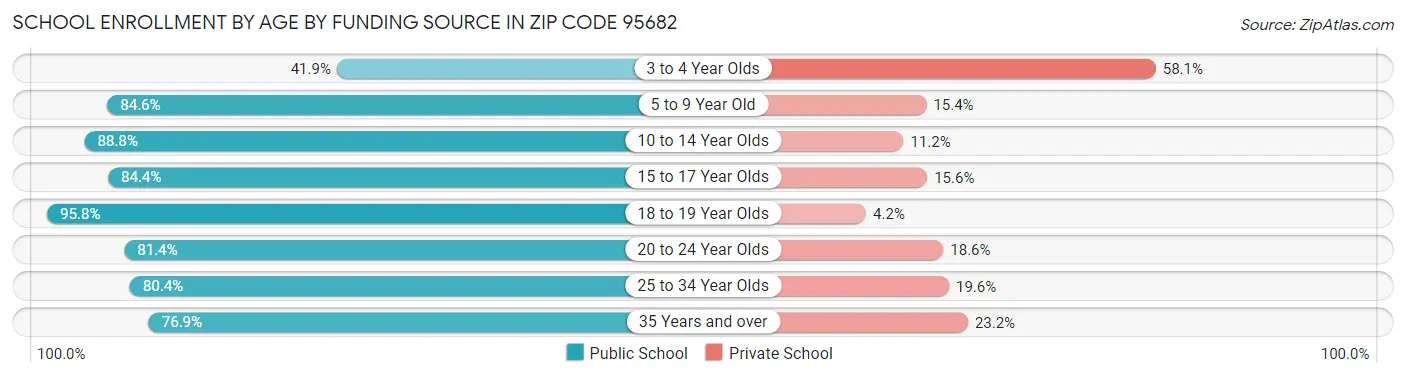 School Enrollment by Age by Funding Source in Zip Code 95682