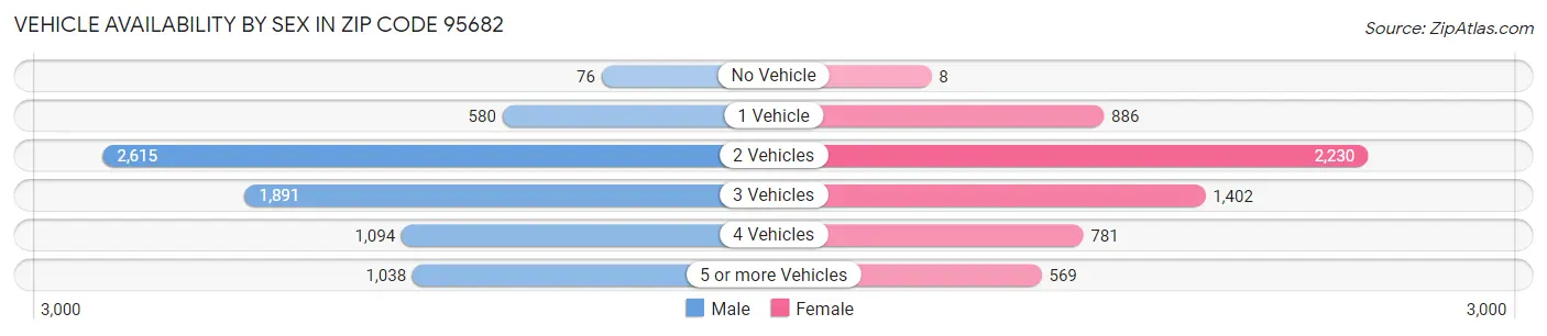 Vehicle Availability by Sex in Zip Code 95682