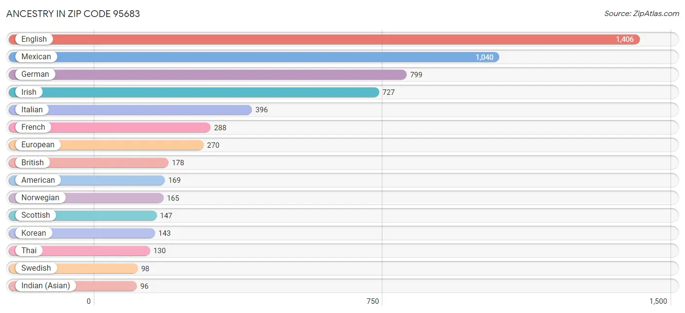 Ancestry in Zip Code 95683